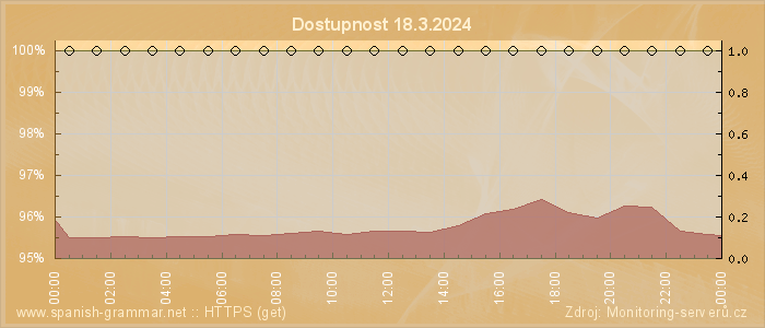 Graf dostupnosti