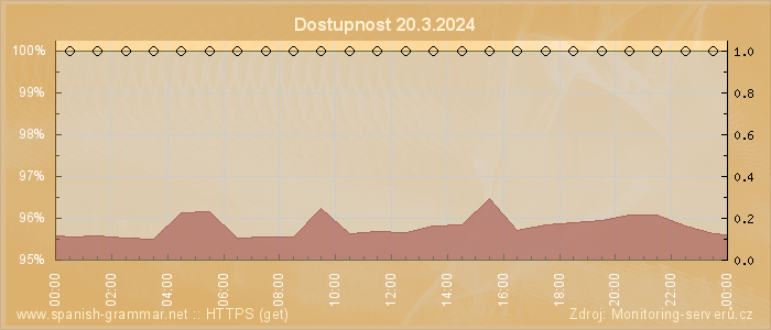 Graf dostupnosti