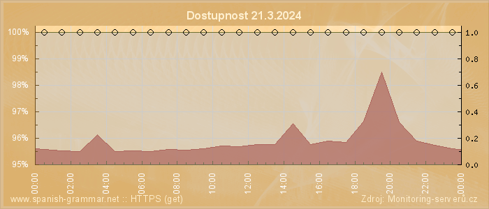 Graf dostupnosti