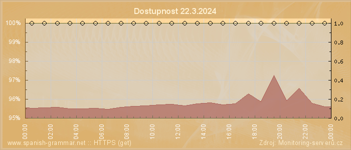 Graf dostupnosti