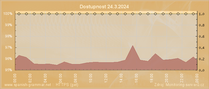 Graf dostupnosti