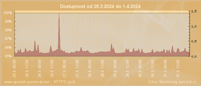 Graf dostupnosti