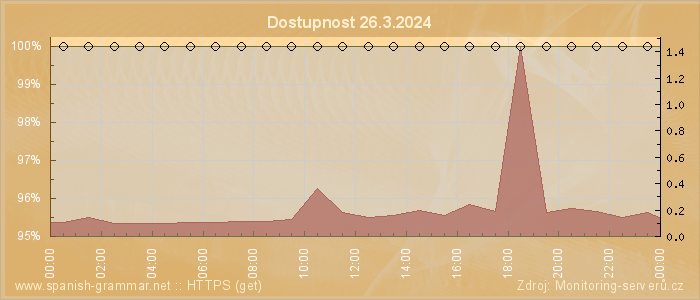 Graf dostupnosti