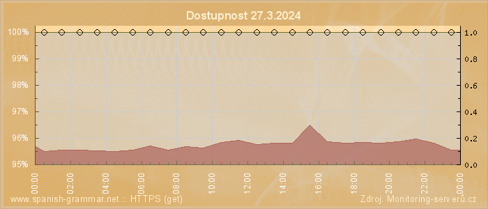 Graf dostupnosti