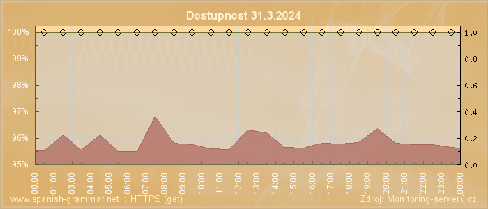 Graf dostupnosti