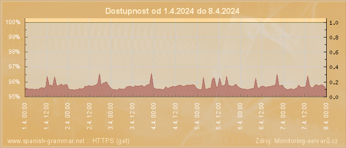 Graf dostupnosti