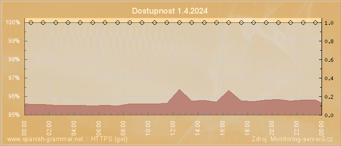 Graf dostupnosti