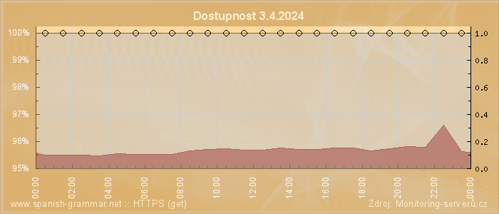 Graf dostupnosti