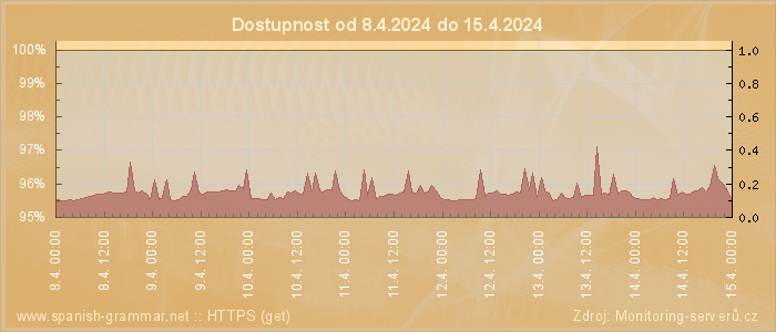 Graf dostupnosti