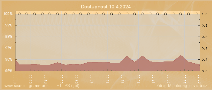 Graf dostupnosti