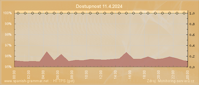 Graf dostupnosti