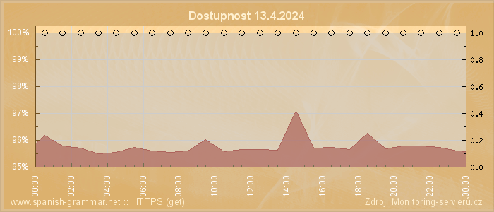 Graf dostupnosti