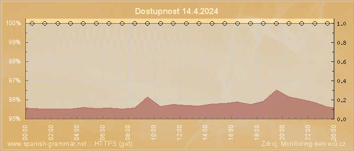 Graf dostupnosti