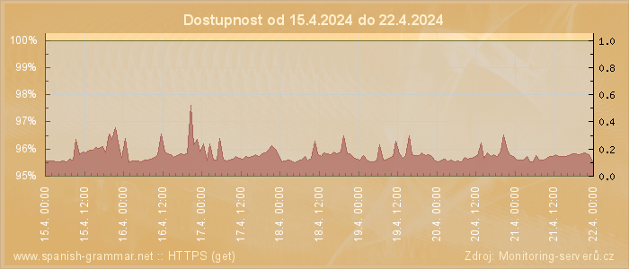 Graf dostupnosti