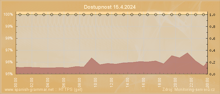 Graf dostupnosti