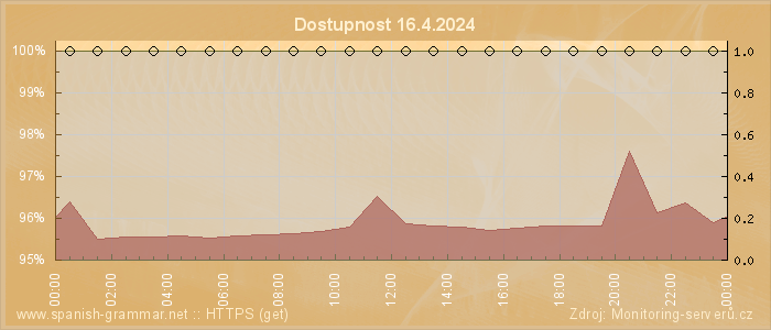 Graf dostupnosti