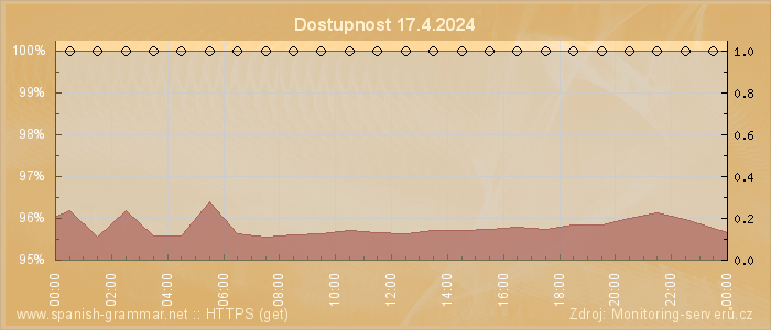 Graf dostupnosti