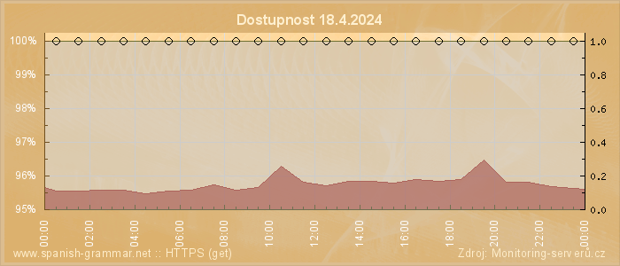 Graf dostupnosti