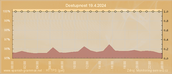 Graf dostupnosti