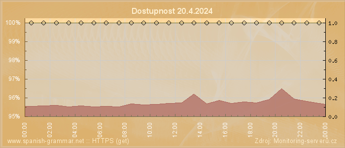 Graf dostupnosti