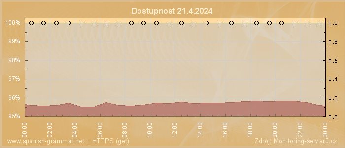 Graf dostupnosti