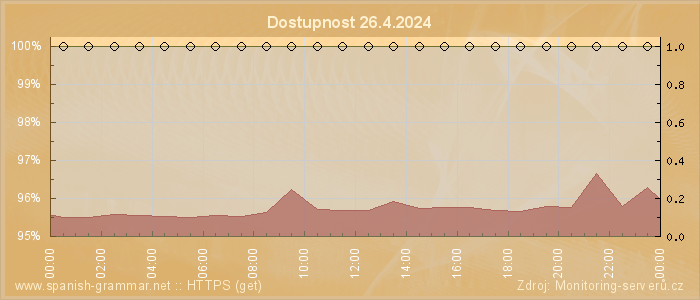 Graf dostupnosti