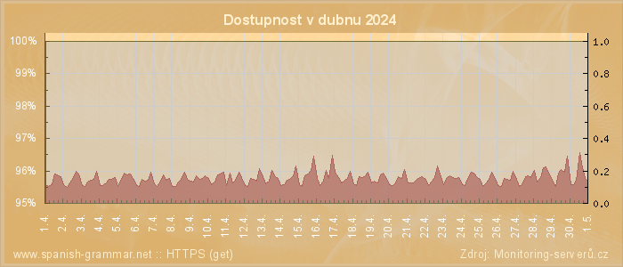 Graf dostupnosti