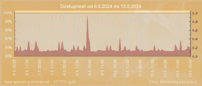 Graf dostupnosti