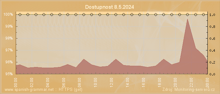 Graf dostupnosti