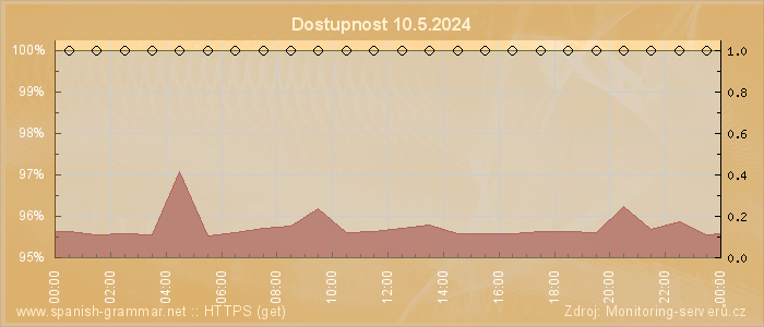 Graf dostupnosti