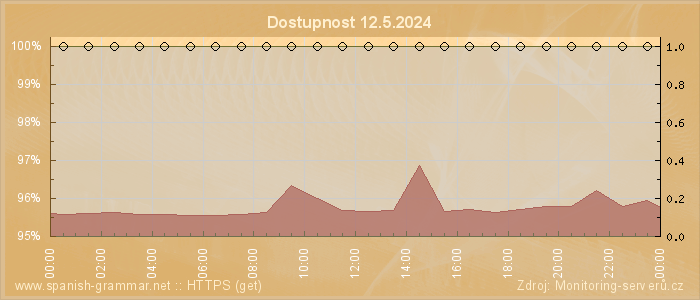 Graf dostupnosti