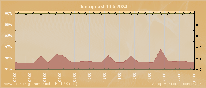 Graf dostupnosti