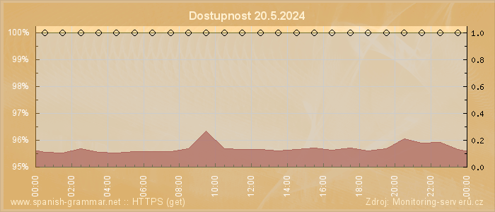 Graf dostupnosti