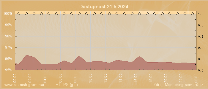 Graf dostupnosti