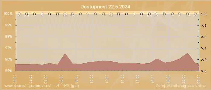 Graf dostupnosti