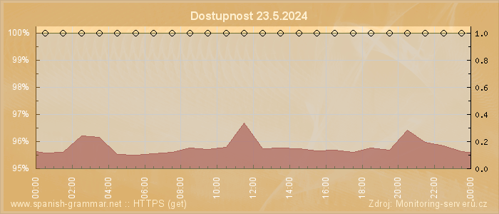 Graf dostupnosti