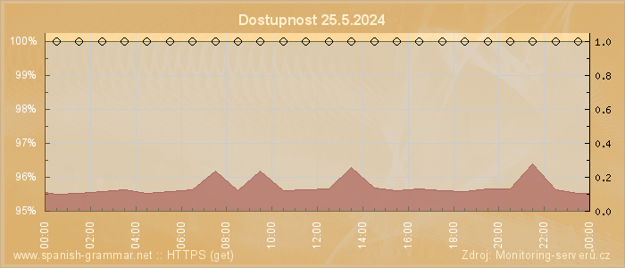 Graf dostupnosti