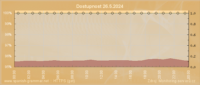 Graf dostupnosti