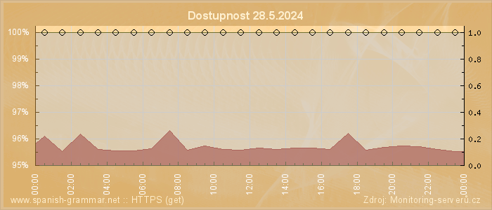 Graf dostupnosti