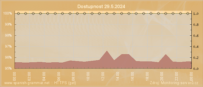 Graf dostupnosti