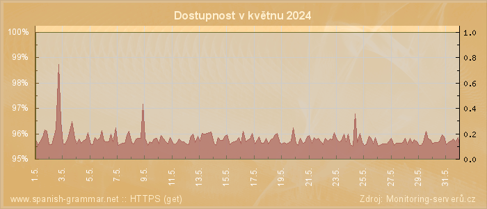 Graf dostupnosti