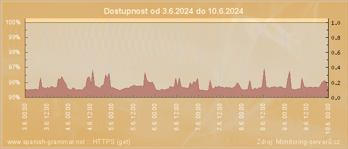 Graf dostupnosti