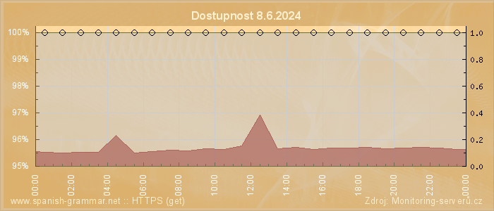 Graf dostupnosti