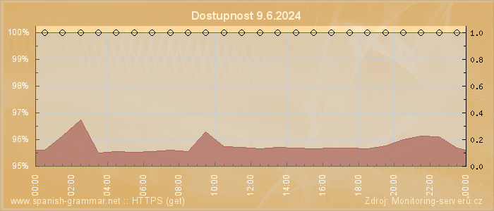 Graf dostupnosti