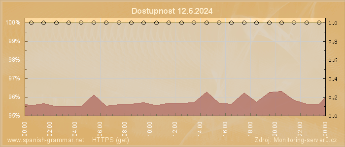 Graf dostupnosti