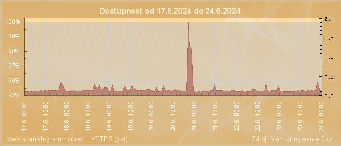 Graf dostupnosti