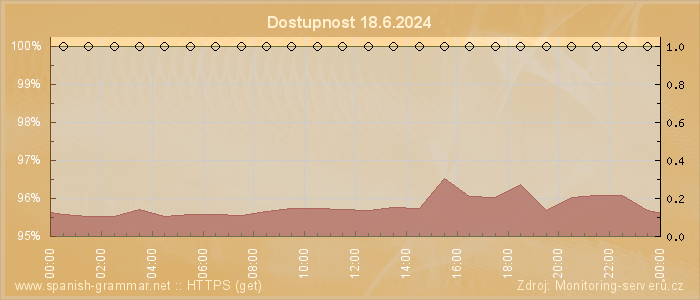 Graf dostupnosti