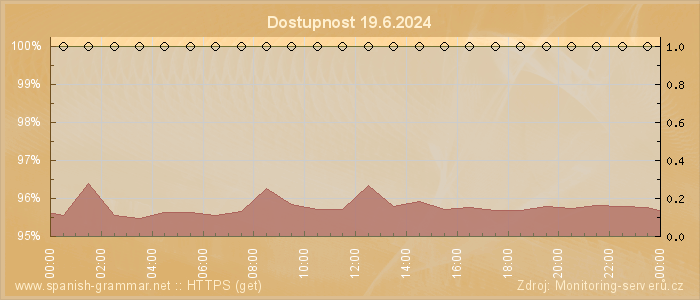 Graf dostupnosti