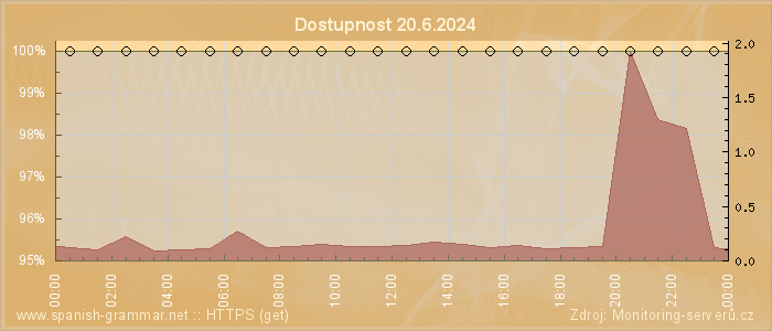 Graf dostupnosti