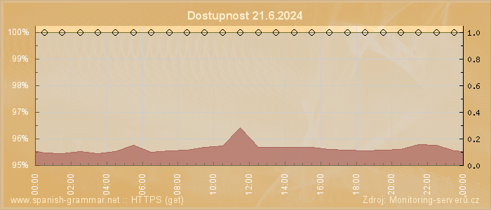 Graf dostupnosti